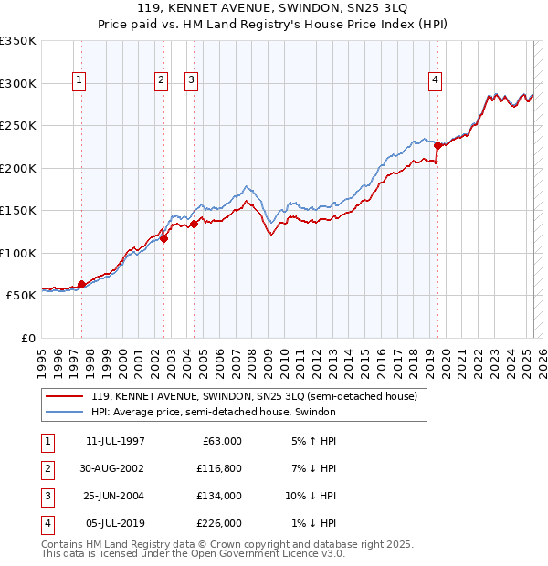 119, KENNET AVENUE, SWINDON, SN25 3LQ: Price paid vs HM Land Registry's House Price Index