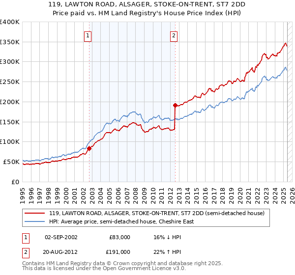 119, LAWTON ROAD, ALSAGER, STOKE-ON-TRENT, ST7 2DD: Price paid vs HM Land Registry's House Price Index