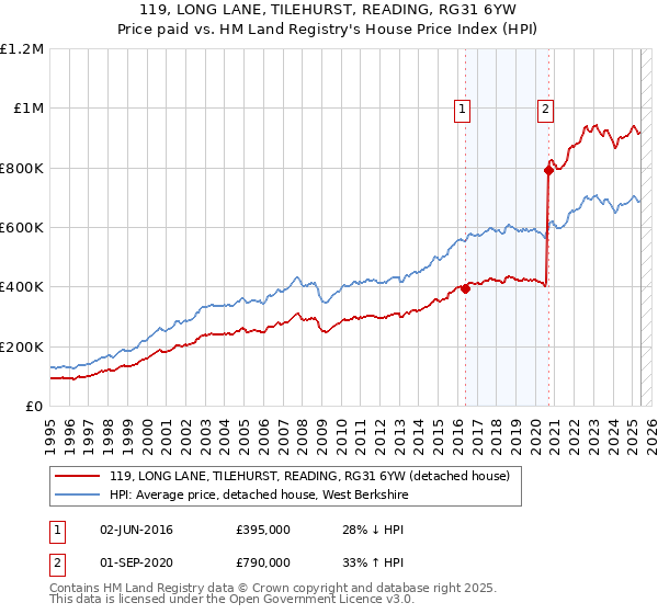 119, LONG LANE, TILEHURST, READING, RG31 6YW: Price paid vs HM Land Registry's House Price Index