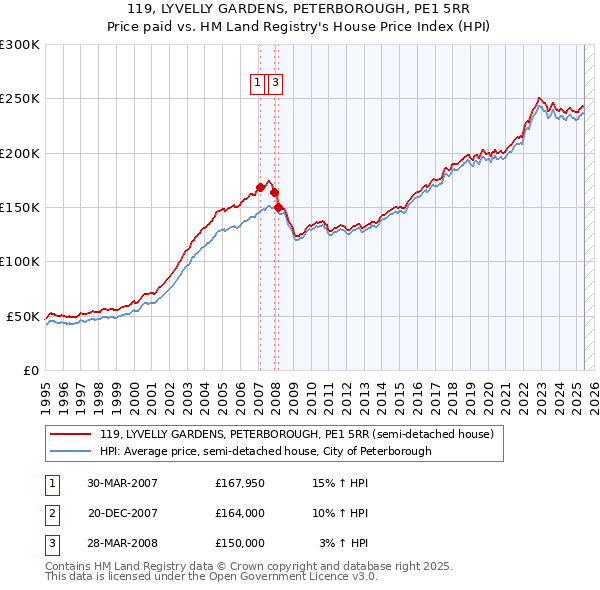 119, LYVELLY GARDENS, PETERBOROUGH, PE1 5RR: Price paid vs HM Land Registry's House Price Index