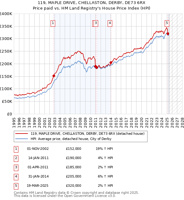 119, MAPLE DRIVE, CHELLASTON, DERBY, DE73 6RX: Price paid vs HM Land Registry's House Price Index