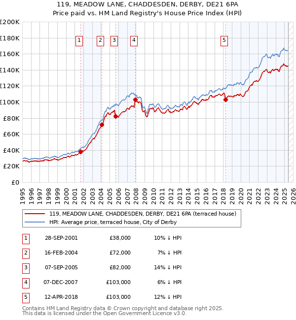 119, MEADOW LANE, CHADDESDEN, DERBY, DE21 6PA: Price paid vs HM Land Registry's House Price Index