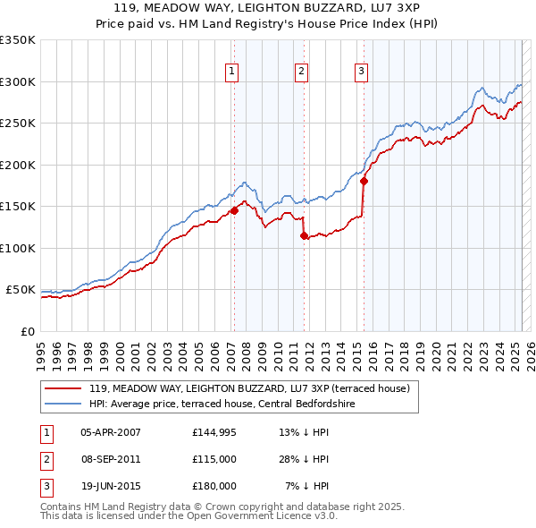 119, MEADOW WAY, LEIGHTON BUZZARD, LU7 3XP: Price paid vs HM Land Registry's House Price Index