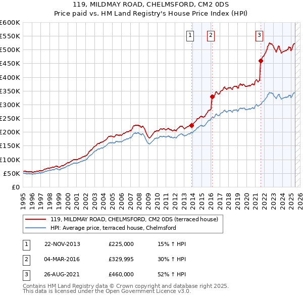 119, MILDMAY ROAD, CHELMSFORD, CM2 0DS: Price paid vs HM Land Registry's House Price Index