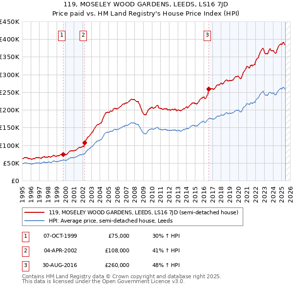 119, MOSELEY WOOD GARDENS, LEEDS, LS16 7JD: Price paid vs HM Land Registry's House Price Index