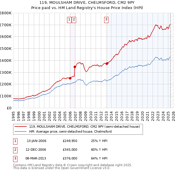 119, MOULSHAM DRIVE, CHELMSFORD, CM2 9PY: Price paid vs HM Land Registry's House Price Index