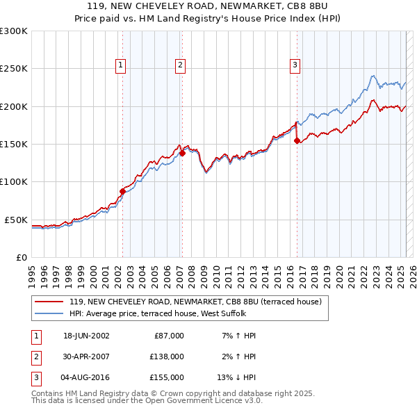 119, NEW CHEVELEY ROAD, NEWMARKET, CB8 8BU: Price paid vs HM Land Registry's House Price Index