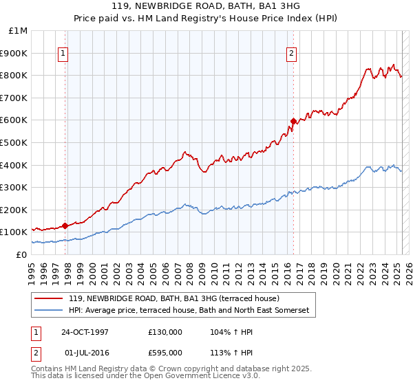 119, NEWBRIDGE ROAD, BATH, BA1 3HG: Price paid vs HM Land Registry's House Price Index