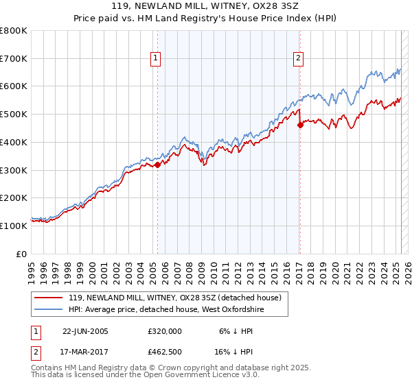 119, NEWLAND MILL, WITNEY, OX28 3SZ: Price paid vs HM Land Registry's House Price Index