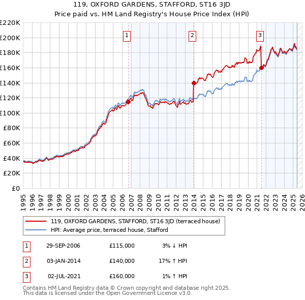 119, OXFORD GARDENS, STAFFORD, ST16 3JD: Price paid vs HM Land Registry's House Price Index
