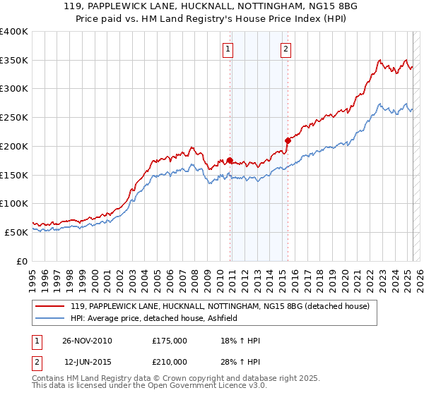 119, PAPPLEWICK LANE, HUCKNALL, NOTTINGHAM, NG15 8BG: Price paid vs HM Land Registry's House Price Index