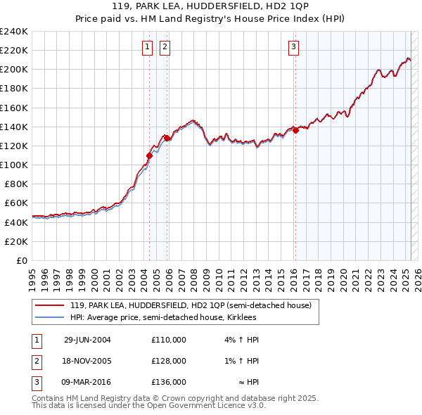 119, PARK LEA, HUDDERSFIELD, HD2 1QP: Price paid vs HM Land Registry's House Price Index