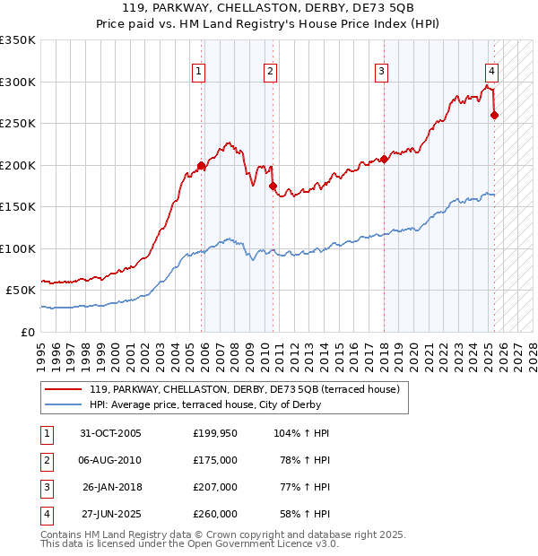 119, PARKWAY, CHELLASTON, DERBY, DE73 5QB: Price paid vs HM Land Registry's House Price Index