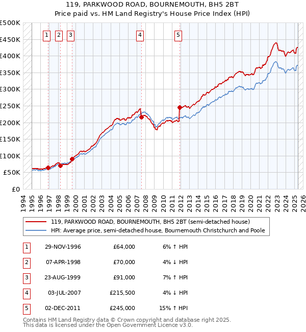 119, PARKWOOD ROAD, BOURNEMOUTH, BH5 2BT: Price paid vs HM Land Registry's House Price Index