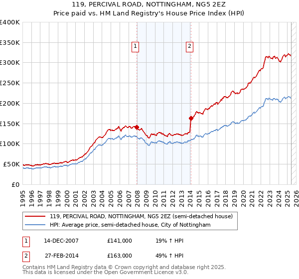 119, PERCIVAL ROAD, NOTTINGHAM, NG5 2EZ: Price paid vs HM Land Registry's House Price Index