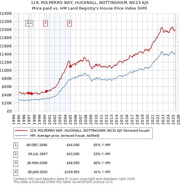 119, POLPERRO WAY, HUCKNALL, NOTTINGHAM, NG15 6JX: Price paid vs HM Land Registry's House Price Index