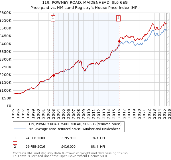 119, POWNEY ROAD, MAIDENHEAD, SL6 6EG: Price paid vs HM Land Registry's House Price Index