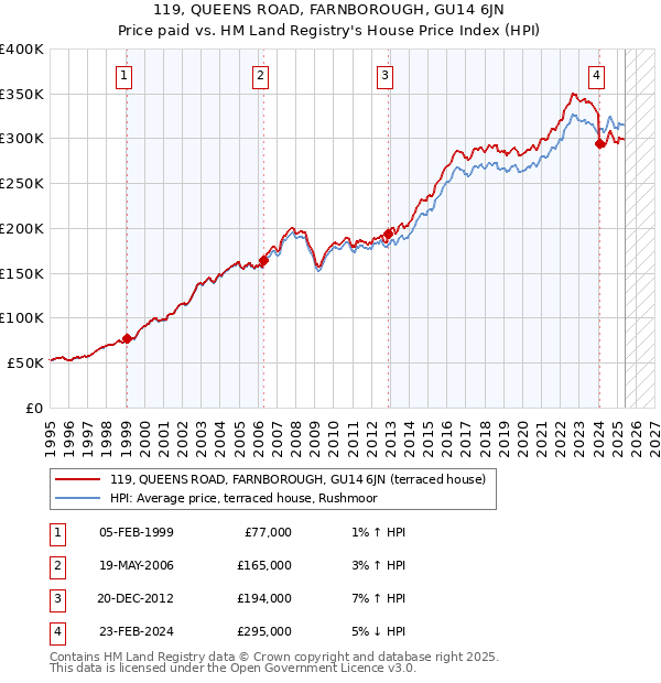 119, QUEENS ROAD, FARNBOROUGH, GU14 6JN: Price paid vs HM Land Registry's House Price Index