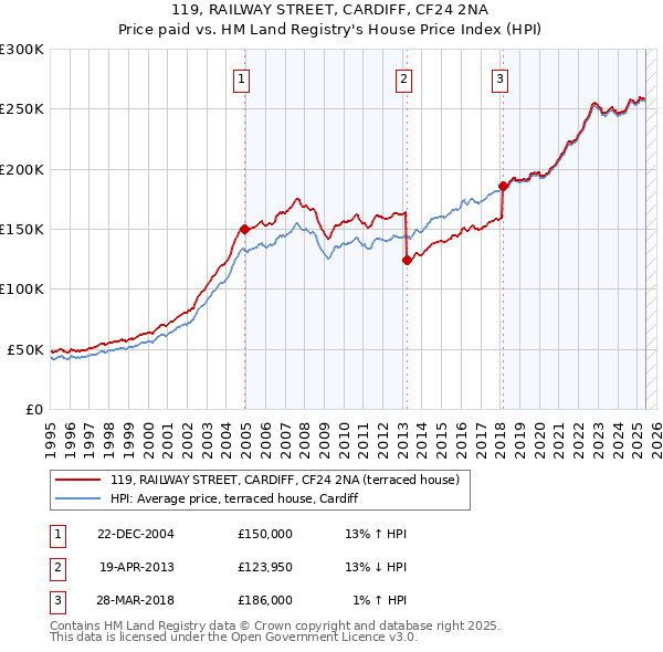 119, RAILWAY STREET, CARDIFF, CF24 2NA: Price paid vs HM Land Registry's House Price Index
