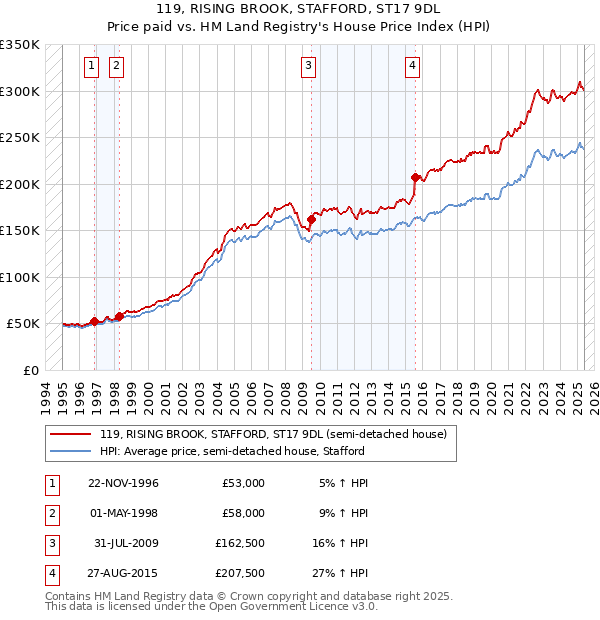 119, RISING BROOK, STAFFORD, ST17 9DL: Price paid vs HM Land Registry's House Price Index