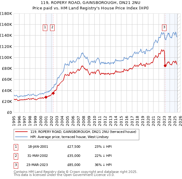 119, ROPERY ROAD, GAINSBOROUGH, DN21 2NU: Price paid vs HM Land Registry's House Price Index