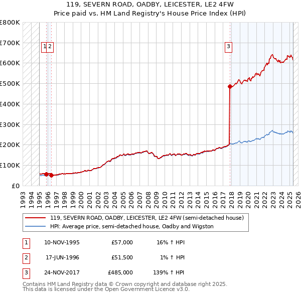 119, SEVERN ROAD, OADBY, LEICESTER, LE2 4FW: Price paid vs HM Land Registry's House Price Index