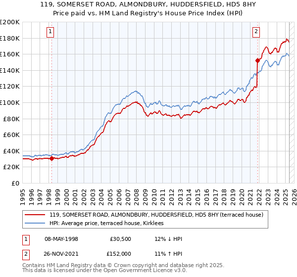 119, SOMERSET ROAD, ALMONDBURY, HUDDERSFIELD, HD5 8HY: Price paid vs HM Land Registry's House Price Index