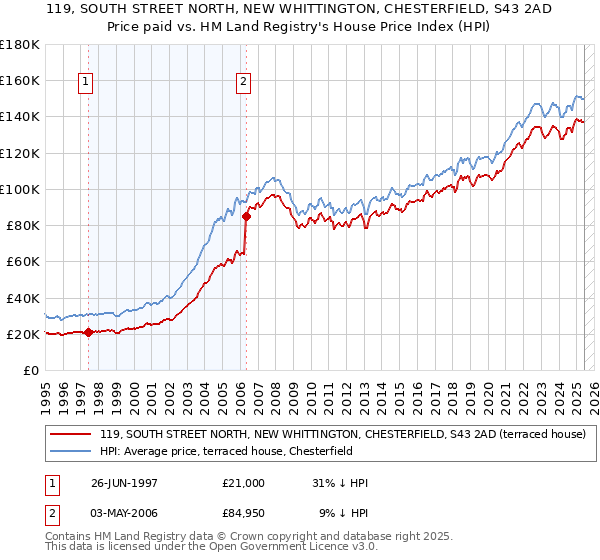 119, SOUTH STREET NORTH, NEW WHITTINGTON, CHESTERFIELD, S43 2AD: Price paid vs HM Land Registry's House Price Index
