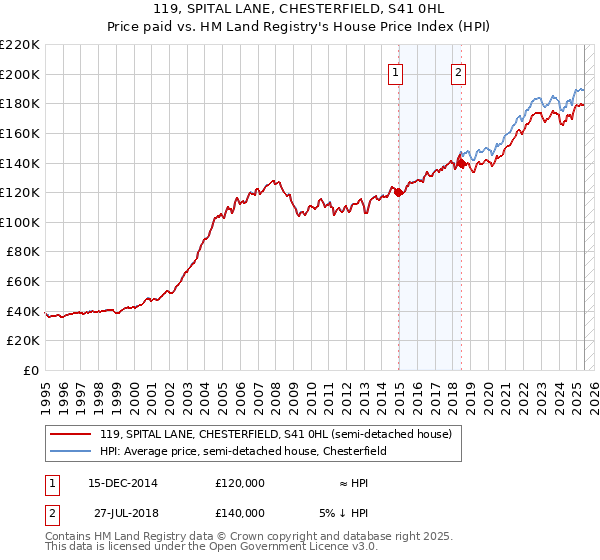119, SPITAL LANE, CHESTERFIELD, S41 0HL: Price paid vs HM Land Registry's House Price Index