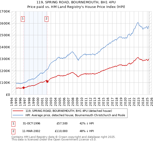 119, SPRING ROAD, BOURNEMOUTH, BH1 4PU: Price paid vs HM Land Registry's House Price Index