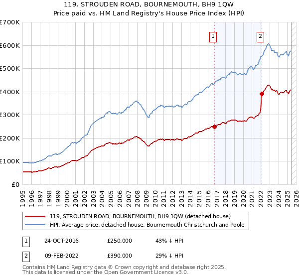 119, STROUDEN ROAD, BOURNEMOUTH, BH9 1QW: Price paid vs HM Land Registry's House Price Index