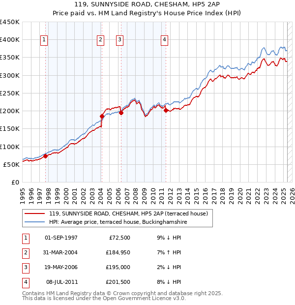 119, SUNNYSIDE ROAD, CHESHAM, HP5 2AP: Price paid vs HM Land Registry's House Price Index