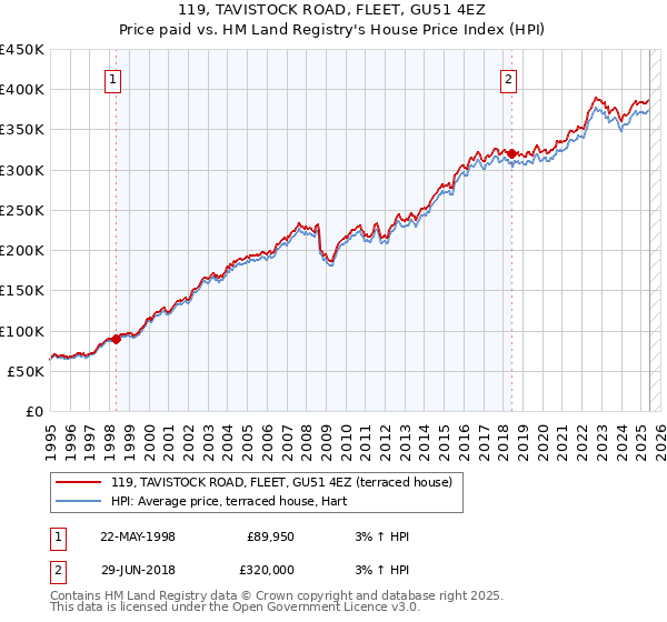 119, TAVISTOCK ROAD, FLEET, GU51 4EZ: Price paid vs HM Land Registry's House Price Index