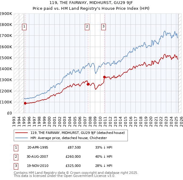 119, THE FAIRWAY, MIDHURST, GU29 9JF: Price paid vs HM Land Registry's House Price Index