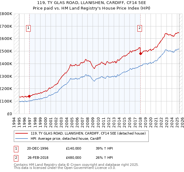 119, TY GLAS ROAD, LLANISHEN, CARDIFF, CF14 5EE: Price paid vs HM Land Registry's House Price Index