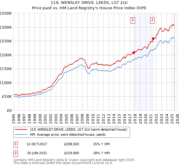 119, WENSLEY DRIVE, LEEDS, LS7 2LU: Price paid vs HM Land Registry's House Price Index