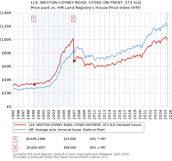 119, WESTON COYNEY ROAD, STOKE-ON-TRENT, ST3 5LD: Price paid vs HM Land Registry's House Price Index