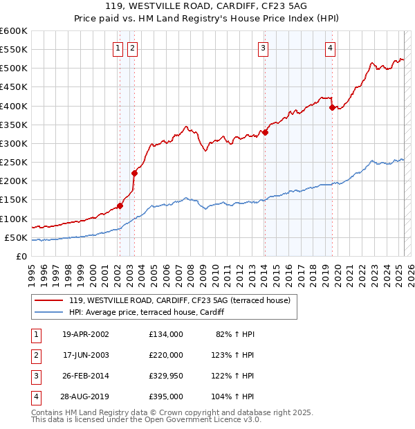 119, WESTVILLE ROAD, CARDIFF, CF23 5AG: Price paid vs HM Land Registry's House Price Index