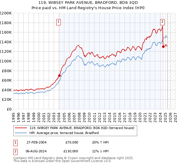 119, WIBSEY PARK AVENUE, BRADFORD, BD6 3QD: Price paid vs HM Land Registry's House Price Index