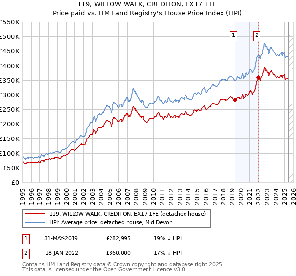 119, WILLOW WALK, CREDITON, EX17 1FE: Price paid vs HM Land Registry's House Price Index