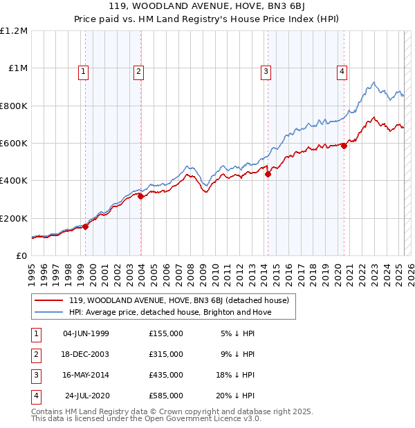 119, WOODLAND AVENUE, HOVE, BN3 6BJ: Price paid vs HM Land Registry's House Price Index