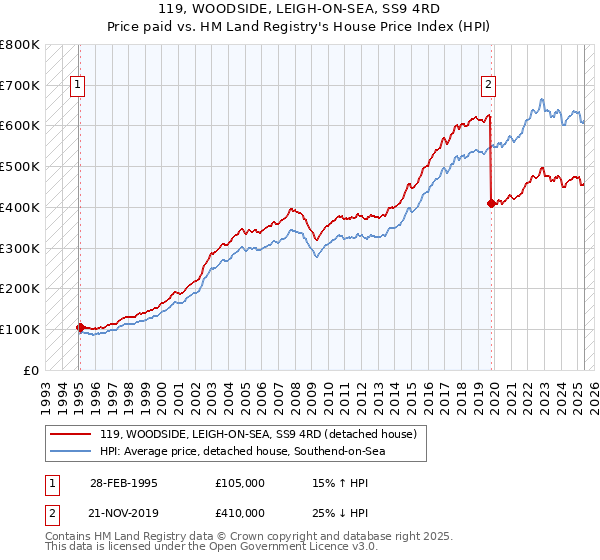119, WOODSIDE, LEIGH-ON-SEA, SS9 4RD: Price paid vs HM Land Registry's House Price Index