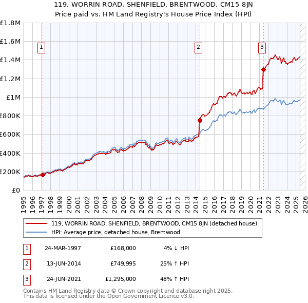 119, WORRIN ROAD, SHENFIELD, BRENTWOOD, CM15 8JN: Price paid vs HM Land Registry's House Price Index