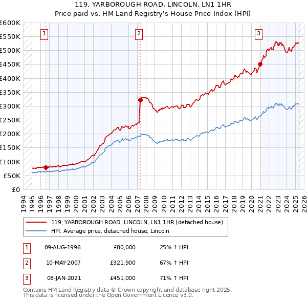 119, YARBOROUGH ROAD, LINCOLN, LN1 1HR: Price paid vs HM Land Registry's House Price Index
