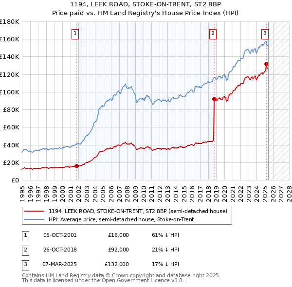 1194, LEEK ROAD, STOKE-ON-TRENT, ST2 8BP: Price paid vs HM Land Registry's House Price Index