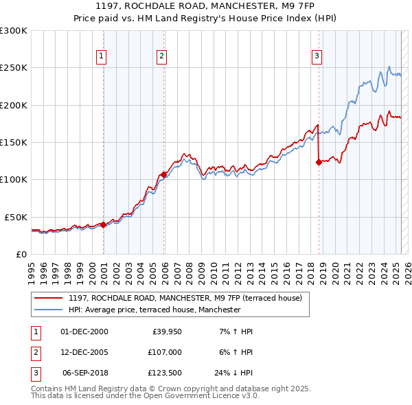 1197, ROCHDALE ROAD, MANCHESTER, M9 7FP: Price paid vs HM Land Registry's House Price Index