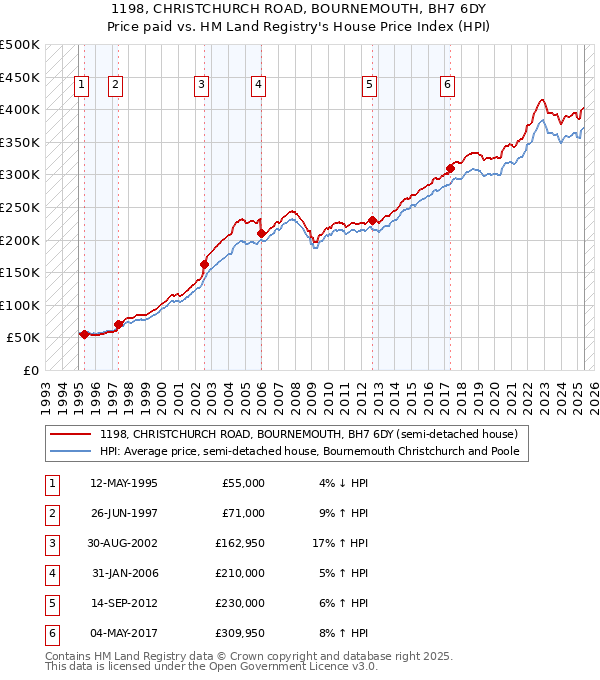 1198, CHRISTCHURCH ROAD, BOURNEMOUTH, BH7 6DY: Price paid vs HM Land Registry's House Price Index