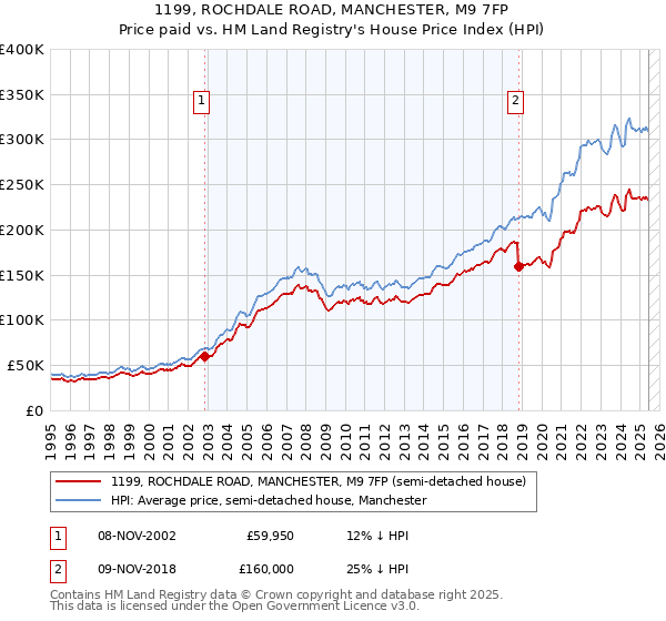 1199, ROCHDALE ROAD, MANCHESTER, M9 7FP: Price paid vs HM Land Registry's House Price Index