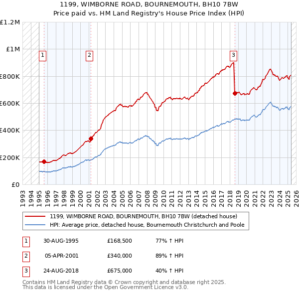 1199, WIMBORNE ROAD, BOURNEMOUTH, BH10 7BW: Price paid vs HM Land Registry's House Price Index