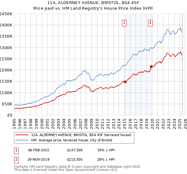11A, ALDERNEY AVENUE, BRISTOL, BS4 4SF: Price paid vs HM Land Registry's House Price Index